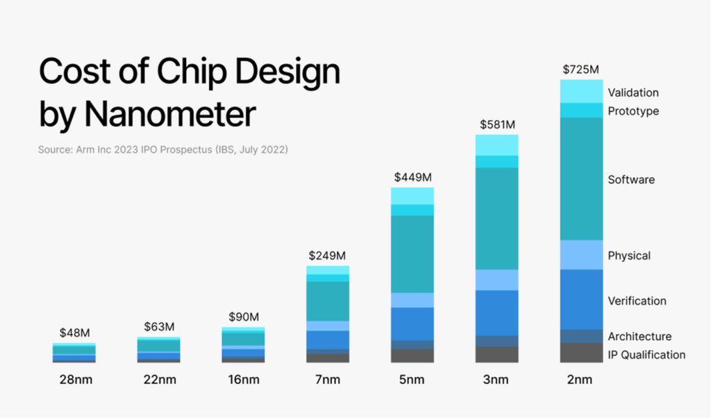 ASIC design cost, chip design cost