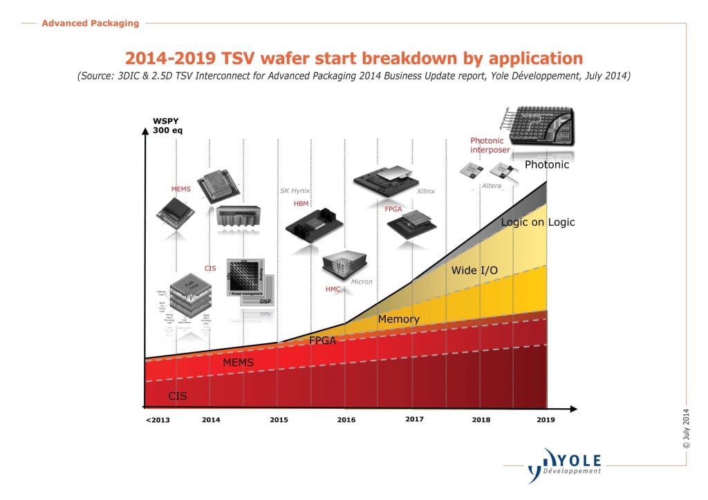 TSV is a business…Looking for wider adoption! - AnySilicon
