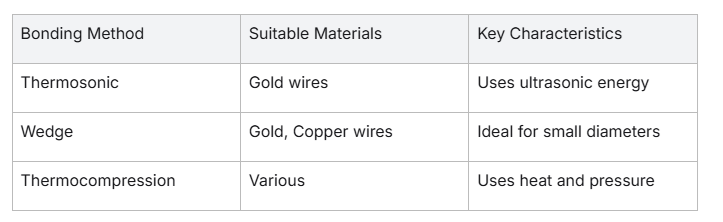 wire bonding methods compared