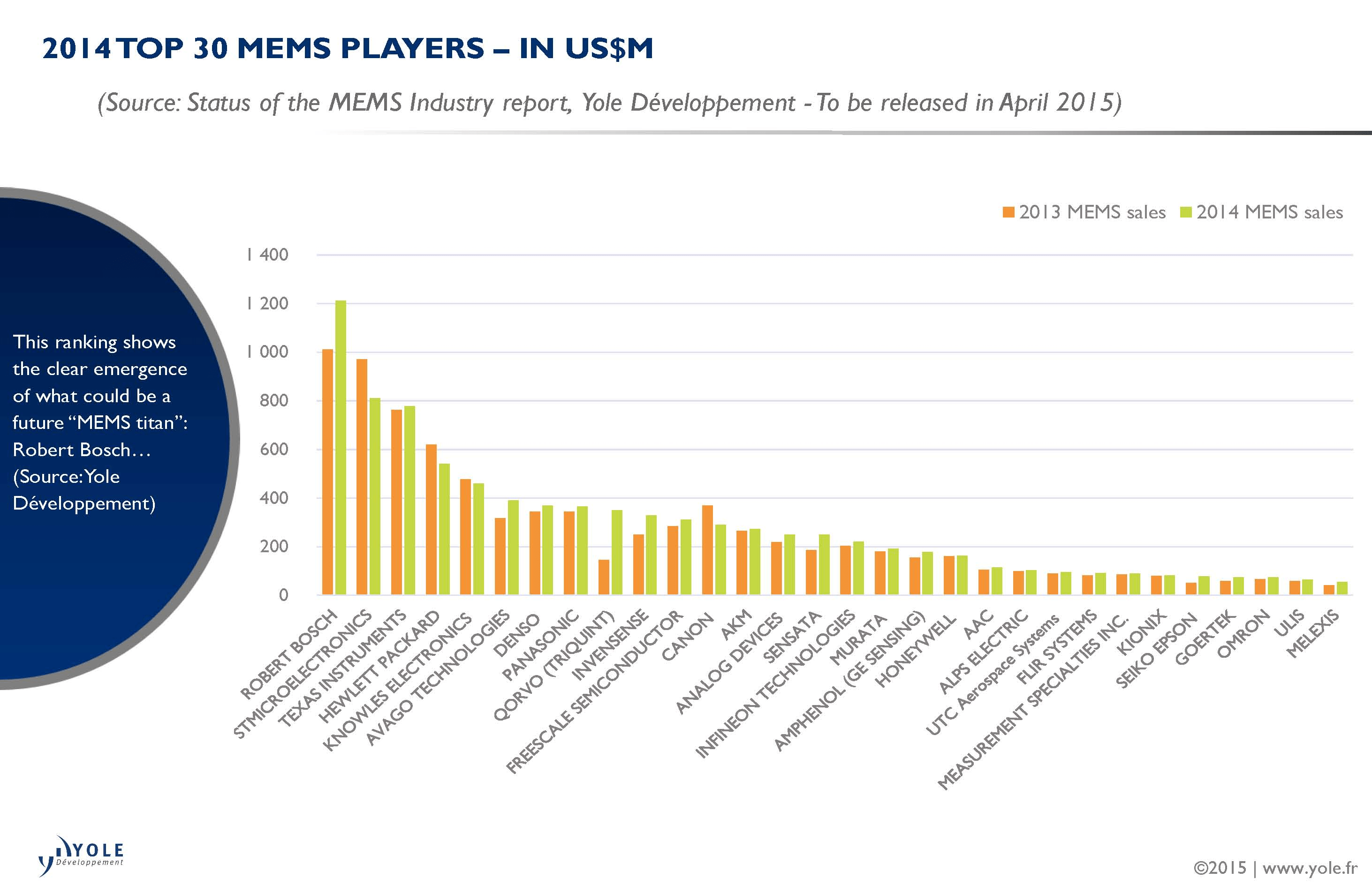 2014 top MEMS Players ranking: Rising of the first MEMS ...