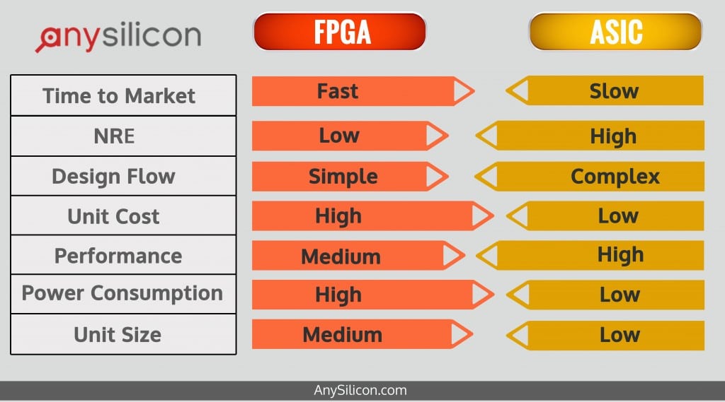 FPGA vs ASIC - AnySilicon