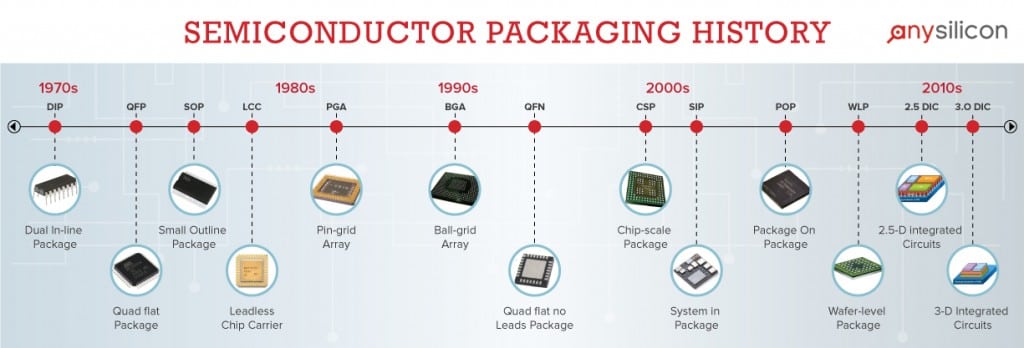 Semicondcutor packaging history