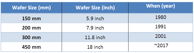 300mm-to-inches-anysilicon-semipedia