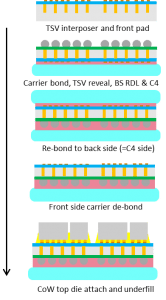 Choose Through Silicon Via (TSV) Packaging for Improved Performance ...