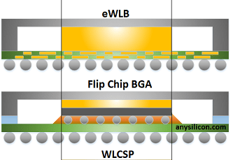 Fan-In Wafer/Panel-Level Chip-Scale Packages