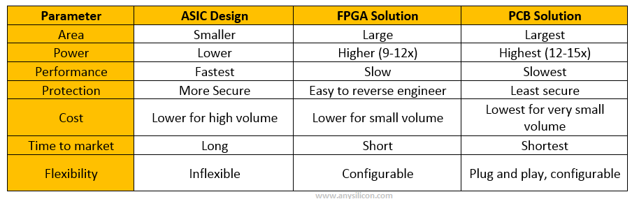 ASIC FPGA PCB comparison