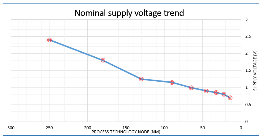 nominal supply voltage trend