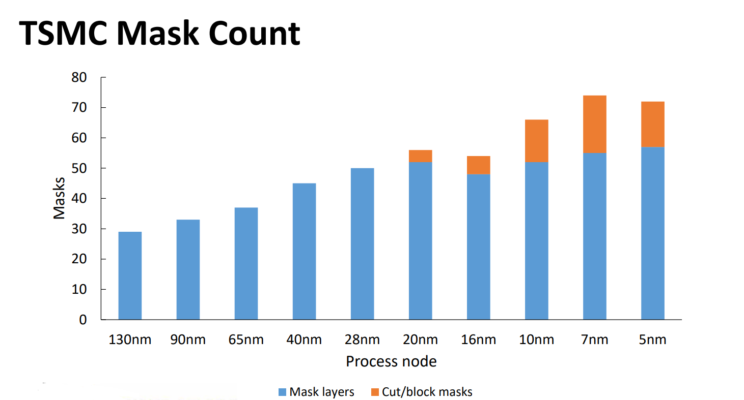 tsmc mask count AnySilicon