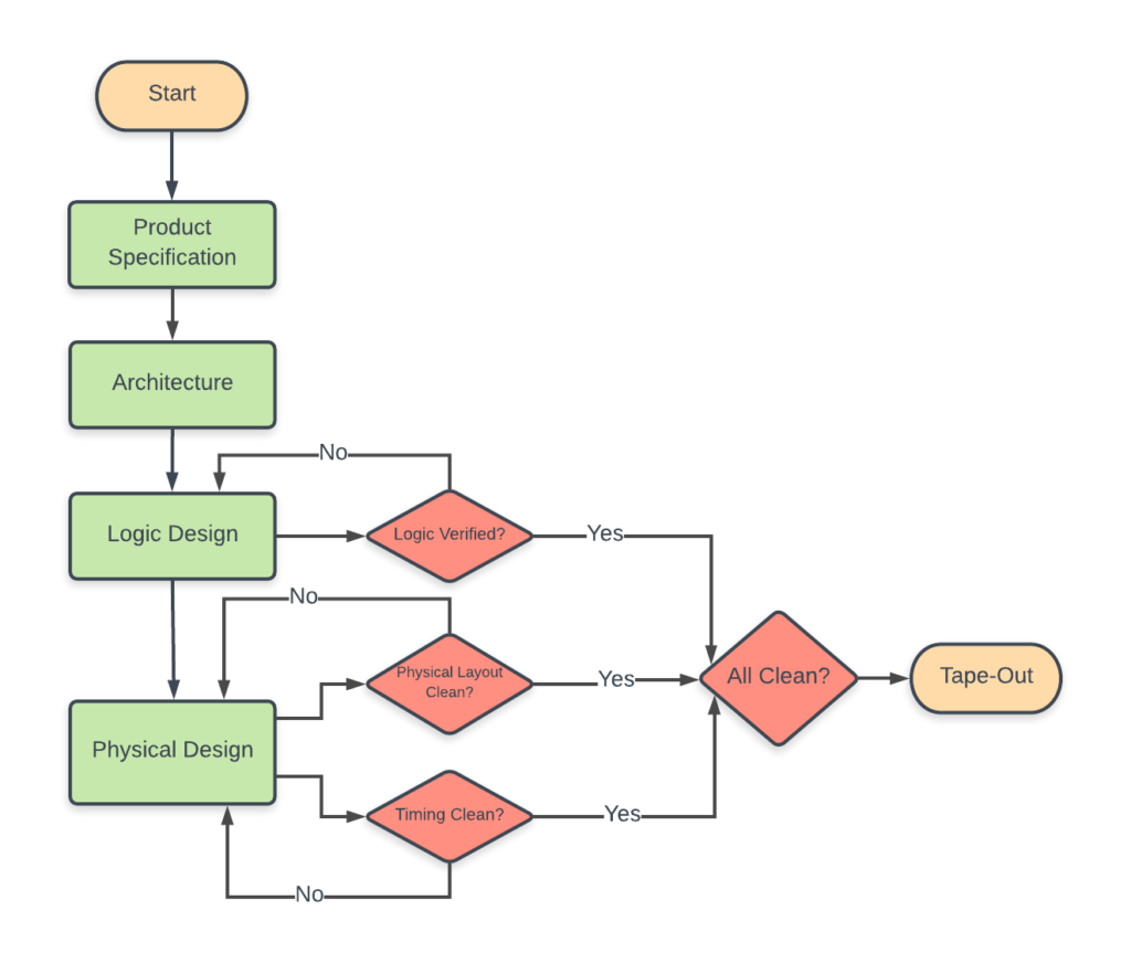 ASIC design flow