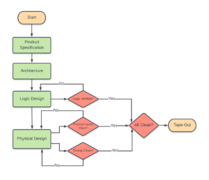 ASIC Design: From Spec to Chips - Online Tech Learner