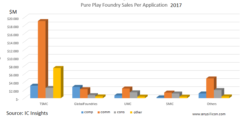 pure play foundry sales per application 2017