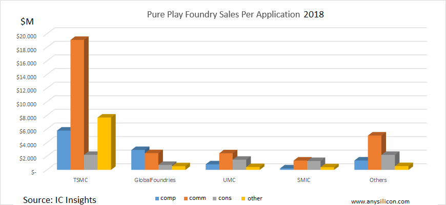 pure play foundry sales per application 2018