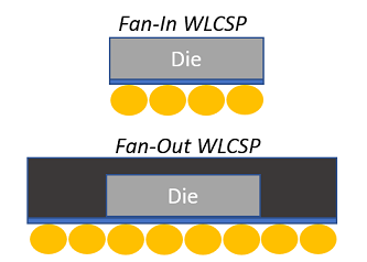 Fan-In Wafer/Panel-Level Chip-Scale Packages