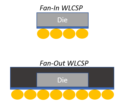 fan in wlcsp vs fan out wlcsp