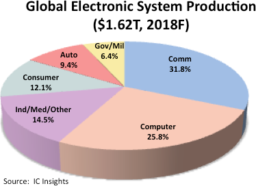 global electronic system production