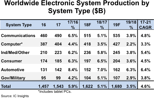 worldwide electronic system by production