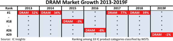 dram market growth 2013 to 2019