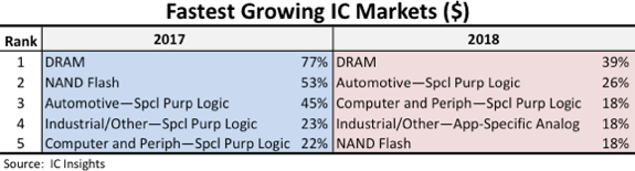 fastest growing ic markets