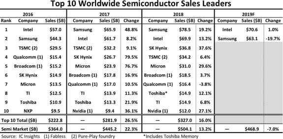 top-10-semiconductor-sales-leaders-2016-2019.png