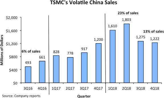 TSMC sales in China