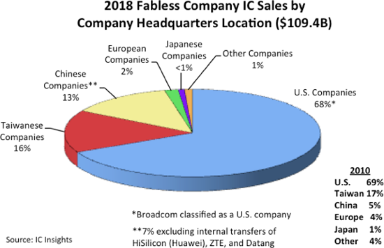 semiconductor fabless sales by region