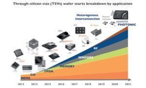 Through Silicon Via (TSV) - AnySilicon Semipedia