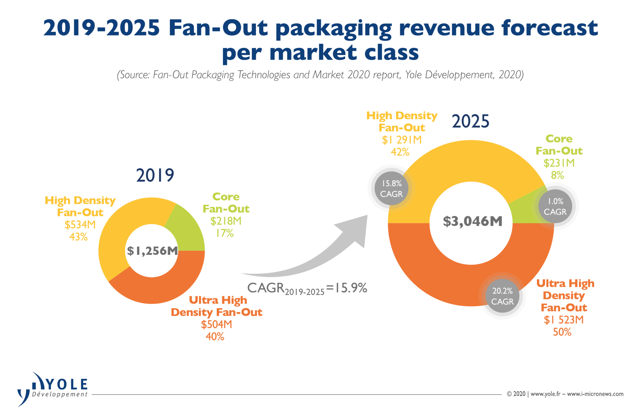 Fan-Out Packaging: What Will Be The Next Killer Application? - AnySilicon