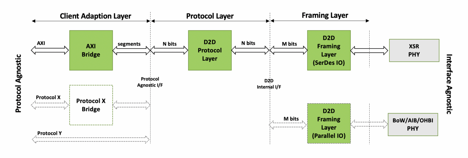 Protocol and Interface Agnostic Universal D2D Controller for HPC and ...