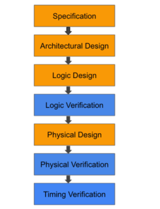 The Ultimate Guide To ASIC Verification - AnySilicon