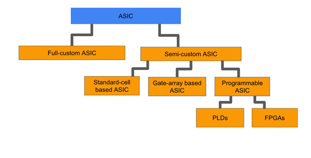 Ultimate Guide: ASIC (Application Specific Integrated Circuit) - AnySilicon