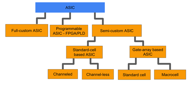 Ultimate Guide: ASIC (Application Specific Integrated Circuit) - AnySilicon