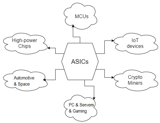 ASIC use cases