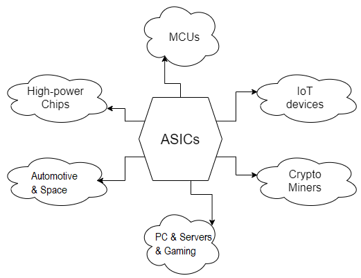 asic contact