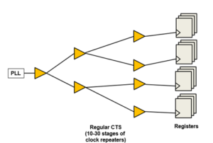 Ultimate Guide: Clock Tree Synthesis - AnySilicon