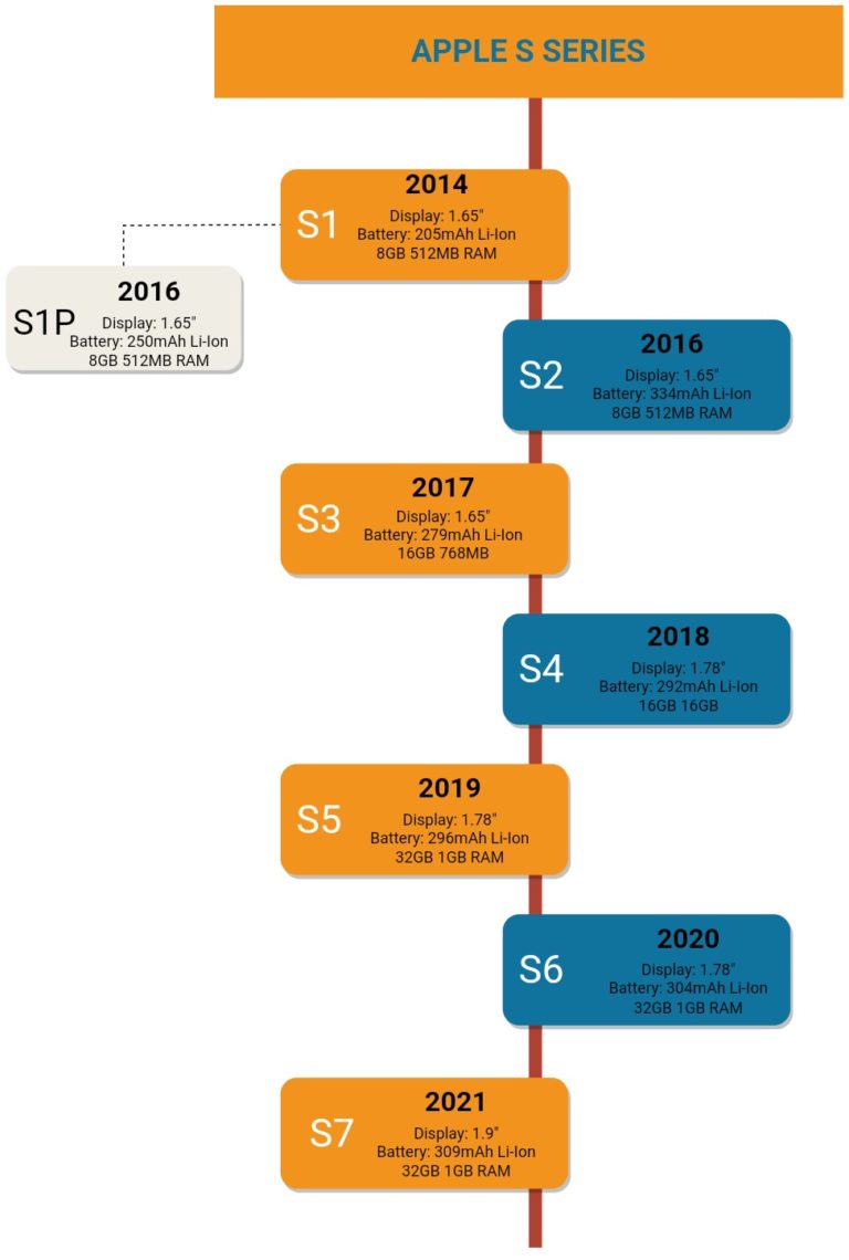 An Inside look into Apple Silicon Journey