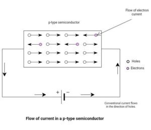 Introduction to Extrinsic Semiconductors - AnySilicon