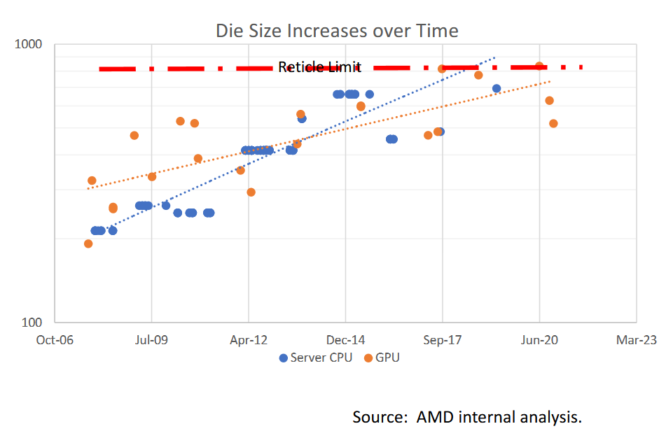 Chiplets - die size increases over time