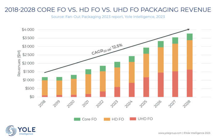 fanout packaging forecast