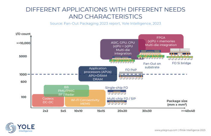 semiconductor packaging IOs vs package size