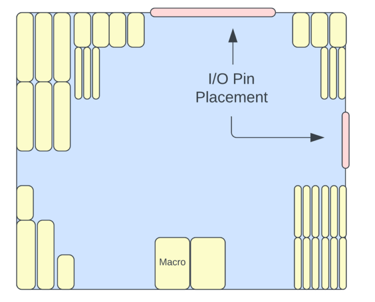 The Ultimate Guide For Optimal SoC Floorplan - AnySilicon