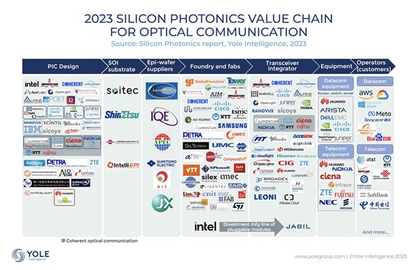 silicon photonics value chain