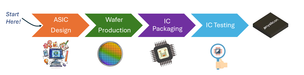 ASIC Design: From Spec To Chips - AnySilicon