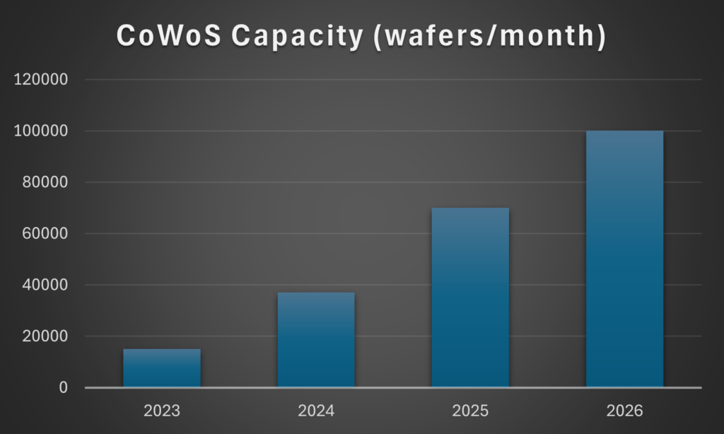 CoWoS capacity per month