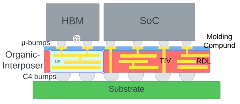 Understanding CoWoS Packaging Technology - AnySilicon