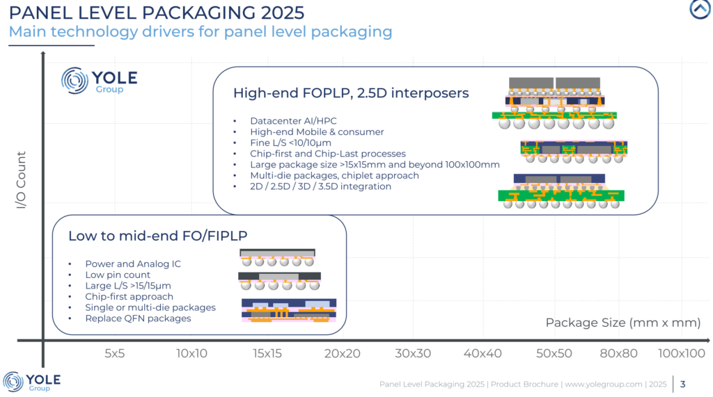 Panel level packaging - main technology drivers
