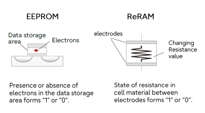 Ultimate Guide: Embedded Non-Volatile Memory (eNVM)