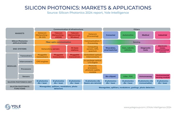 silicon photonics markets and applications