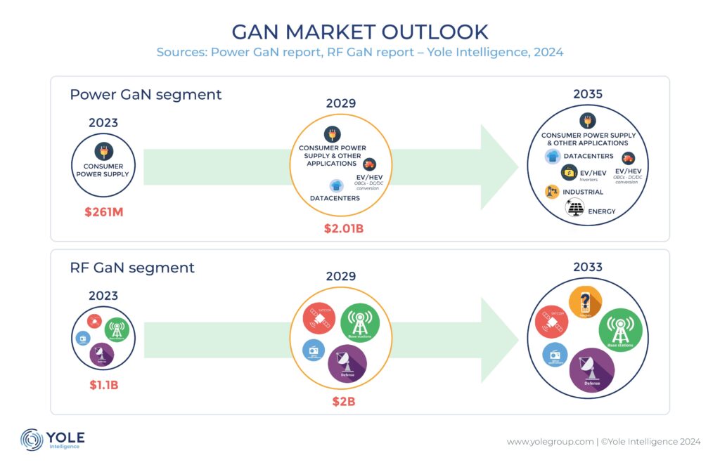 GaN market outlook

