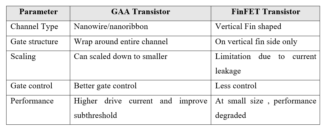The Ultimate Guide to Gate-All-Around (GAA) - AnySilicon