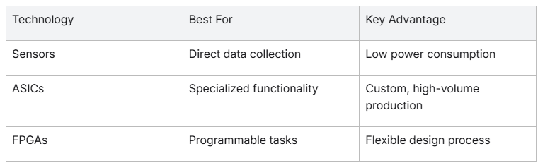 ASIC vs FPGA vs Sensor comparison table